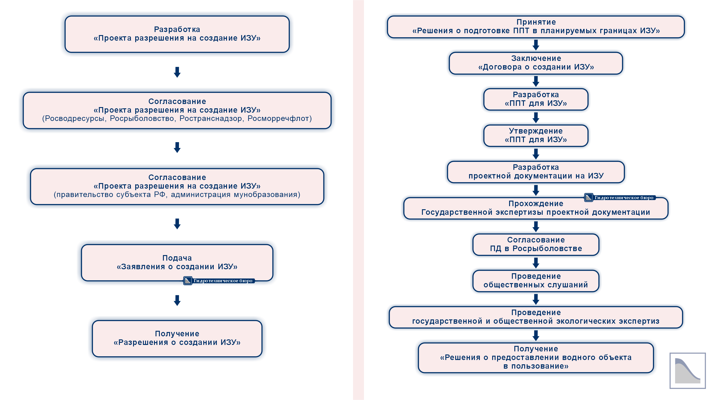 Схема процедуры создания искусственного земельного участка (ИЗУ)
